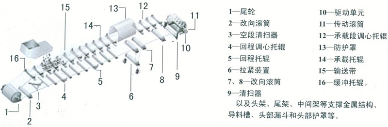 DTⅡ型帶式輸送機(jī)整體組成配件結(jié)構(gòu)有哪些？